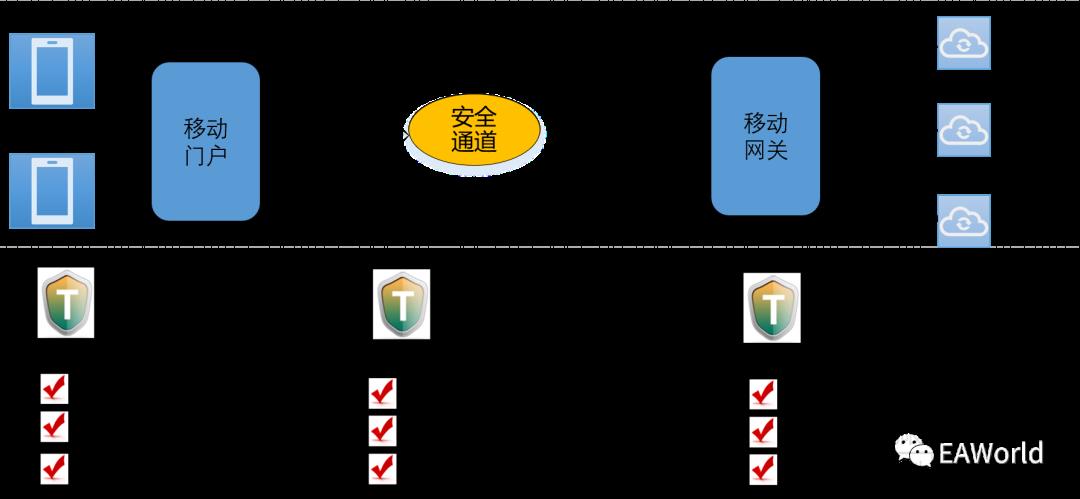 技术中台之移动平台安全架构设计