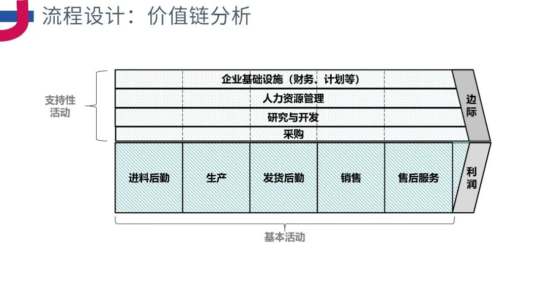 PPT分享《企业级业务架构设计方法论》