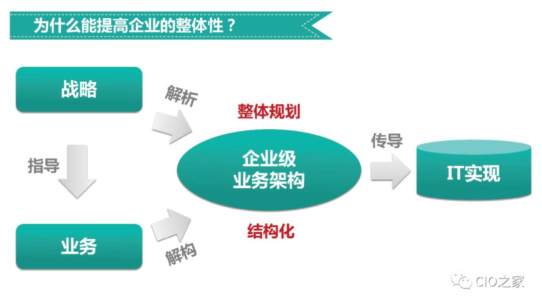 企业业务架构设计方法论