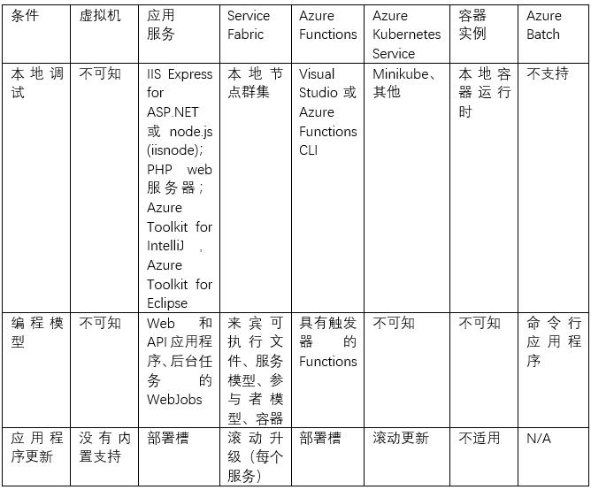 硕软分享——Azure架构设计之选择合适的计算服务