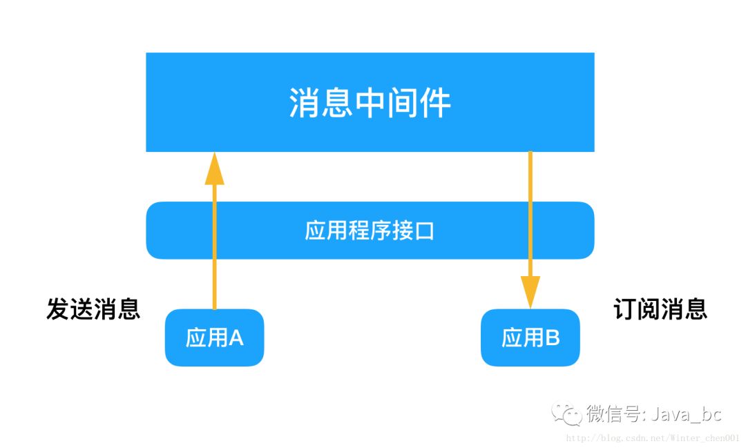 Java消息中间件