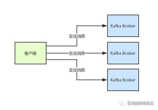 面试官：如果让你设计一个消息中间件，如何将其网络通信性能优化10倍以上？【石杉的架构笔记】