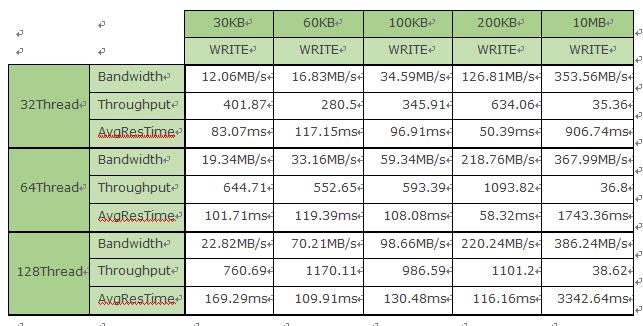 金融企业应用对象存储的架构设计方案 | 周末送资料