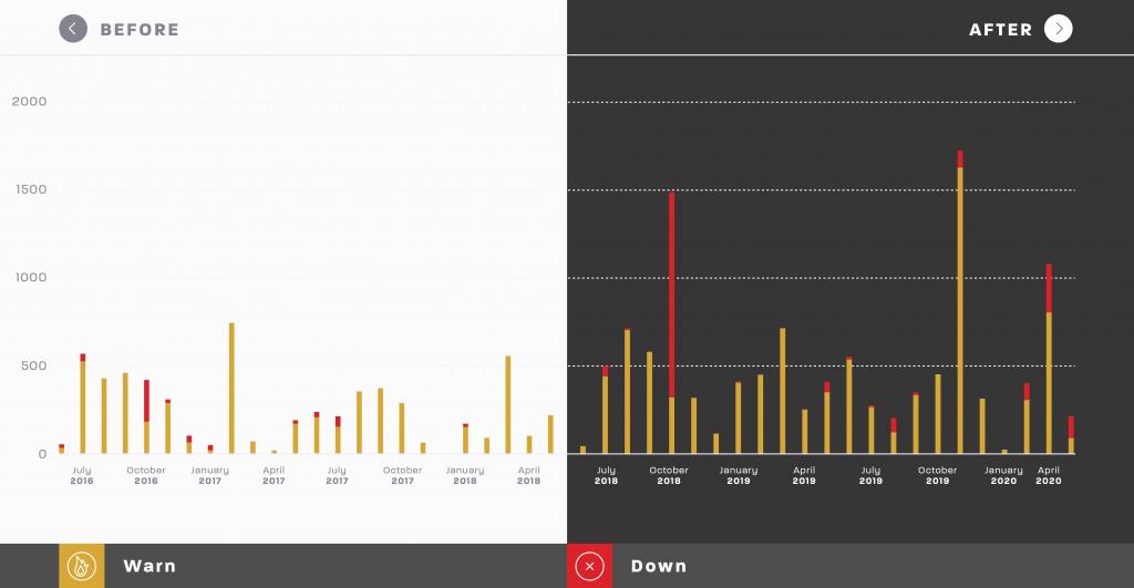 自从微软收购 GitHub 以来，其服务中断和停机的次数更多了吗？