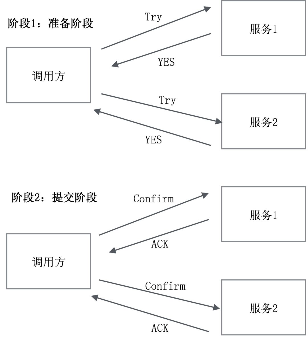 实践丨分布式事务解决方案汇总：2PC、消息中间件、TCC、状态机+重试+幂等