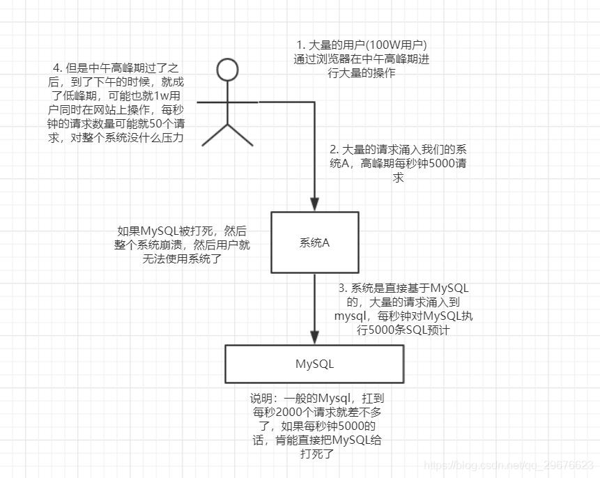 MQ 消息中间件梳理