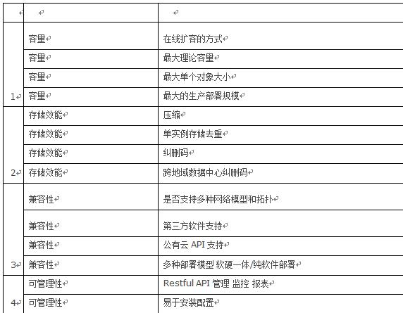 金融企业应用对象存储的架构设计方案 | 周末送资料