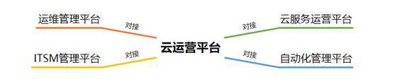 某大型金融机构新一代云运营平台的架构设计和实施经验分享