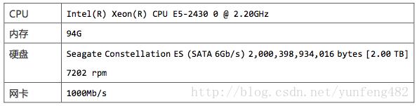 Kafka、RabbitMQ、RocketMQ等消息中间件的对比 —— 消息发送性能和区别