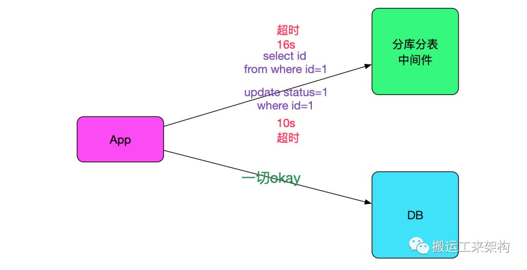 记一次中间件导致的慢SQL排查过程