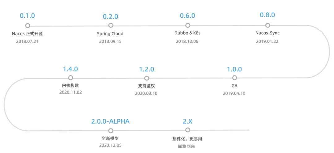 支持 gRPC 长链接，深度解读 Nacos 2.0 架构设计及新模型