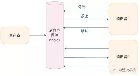 浅谈消息队列及常见的消息中间件技术