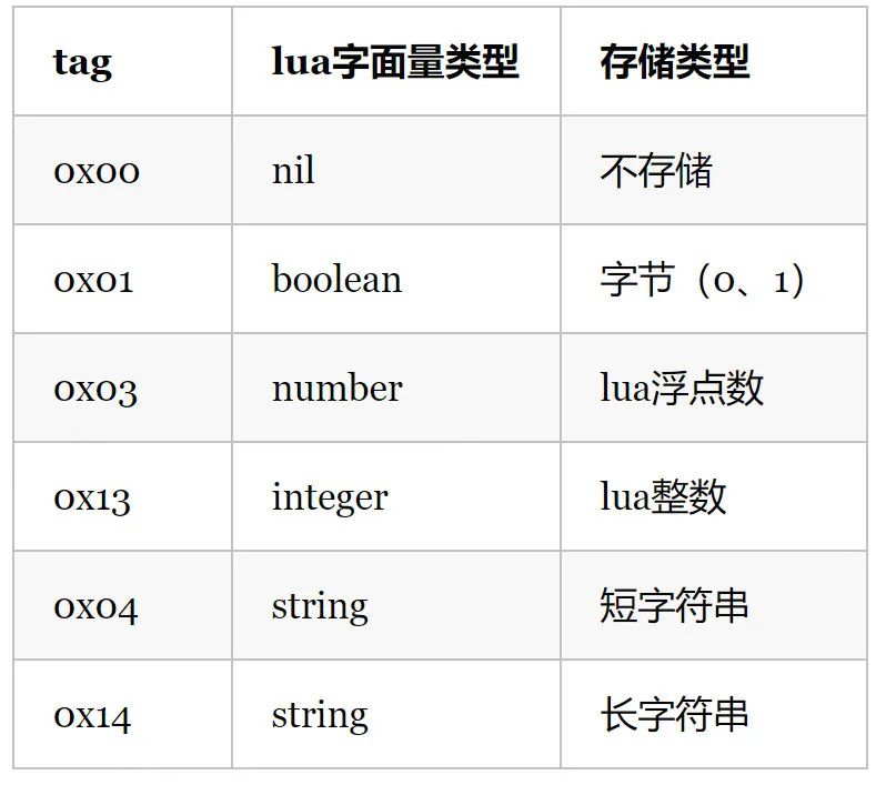 深入理解 Lua 虚拟机