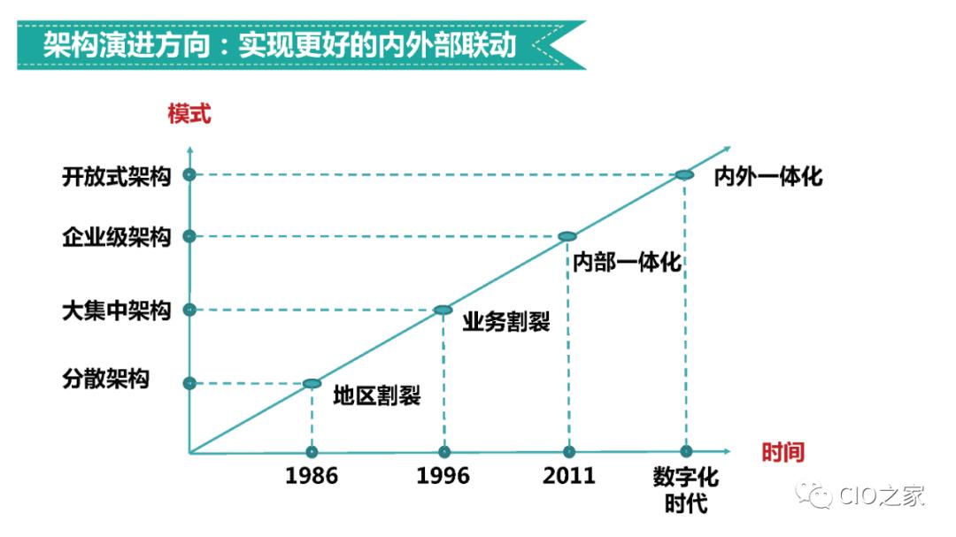 企业业务架构设计方法论