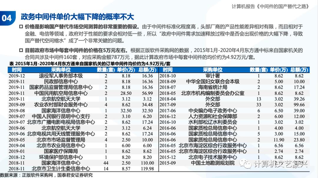 中间件的国产化之路（深度）| 国君计算机