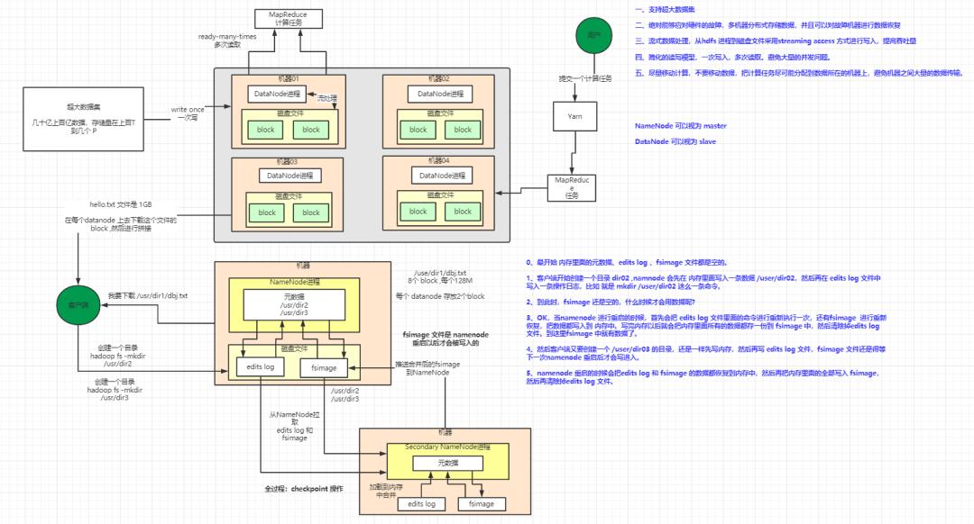 11张图了解HDFS的架构设计！