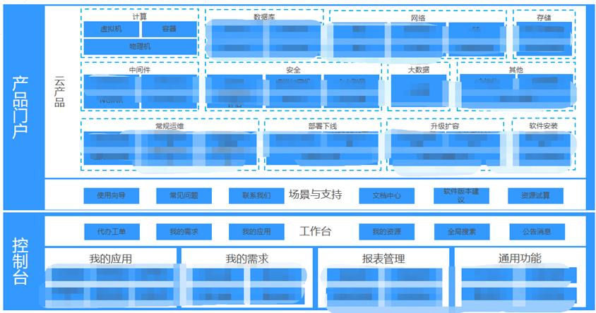 某大型金融机构新一代云运营平台的架构设计和实施经验分享