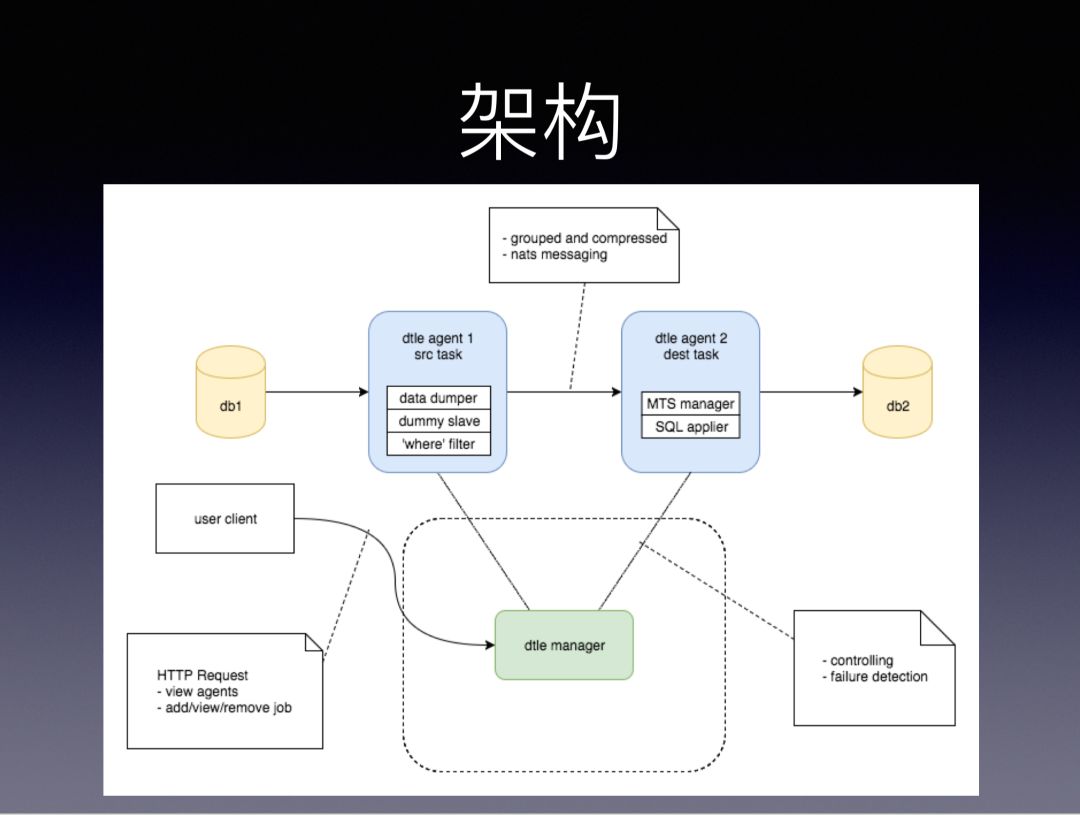 MySQL开源数据传输中间件架构设计实践