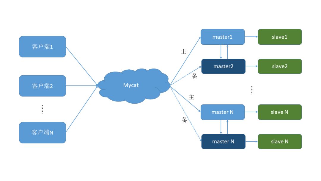 Mycat中间件实现一主一从和双主双从的读写分离