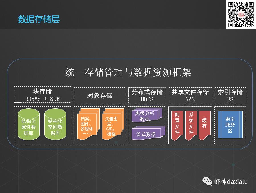 空间属性一体化全文检索方案：2.总体架构设计