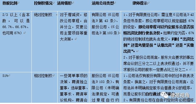 如何在公司股权架构设计中把握公司控制权？