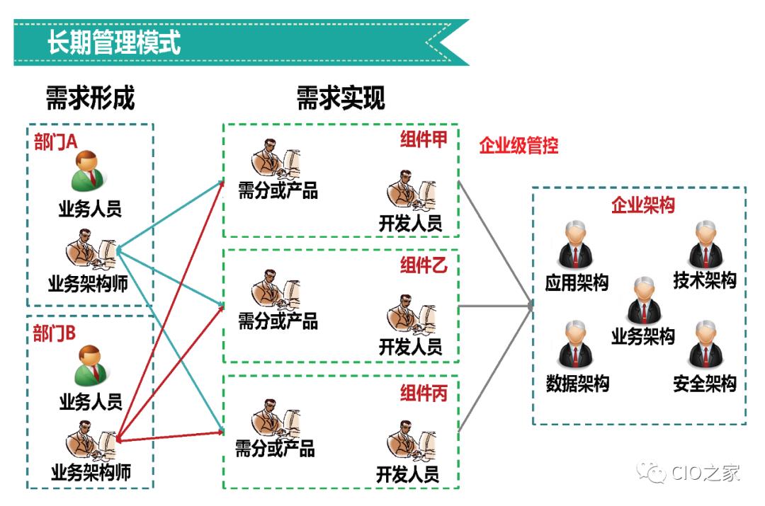 企业业务架构设计方法论