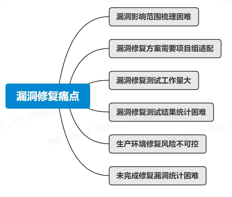 浅谈中间件安全漏洞修复体系建设