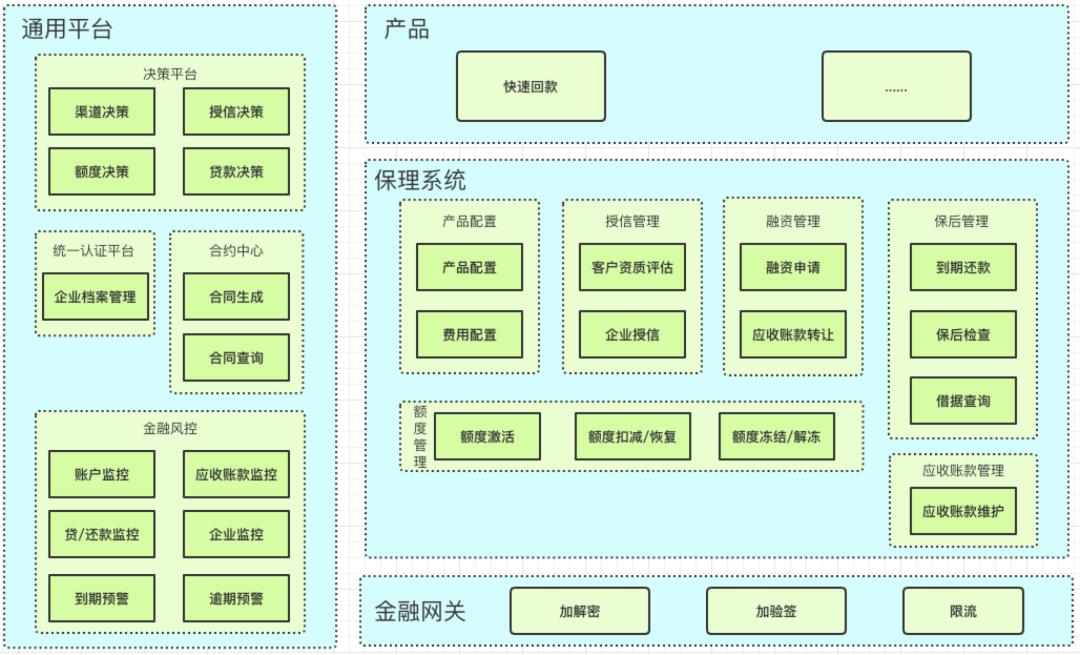 有赞保理业务架构设计与实践