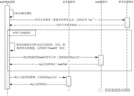 LAF-DTX分布式事务中间件