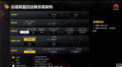 华为云视频Cloud Native架构设计与工程实践