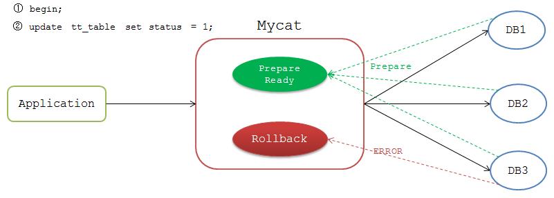 阿里开源的分布式分库分表中间件之MyCat从入门到放弃