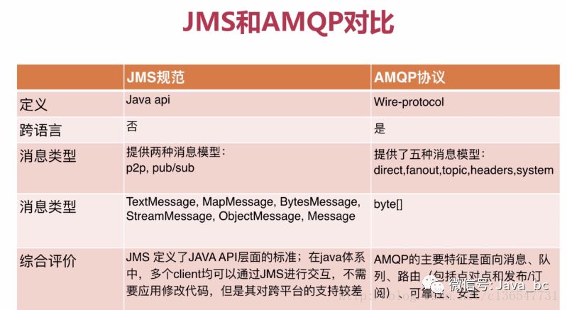 Java消息中间件