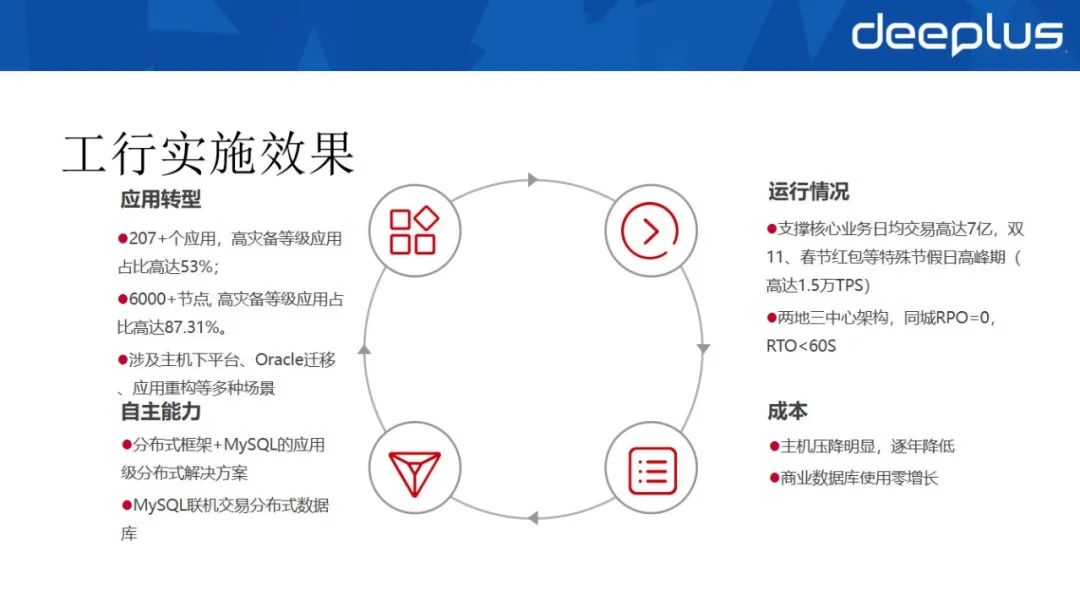 工行“去O”数据库选型与分布式架构设计