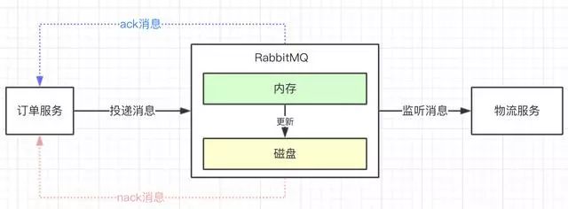 如何保障消息中间件100%消息投递成功？如何保证消息幂等性？