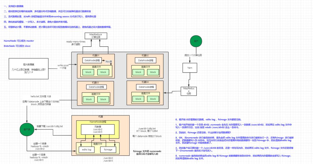 11张图了解HDFS的架构设计！