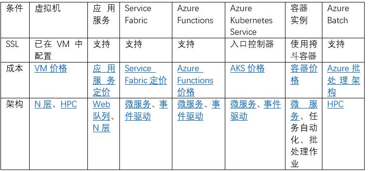 硕软分享——Azure架构设计之选择合适的计算服务