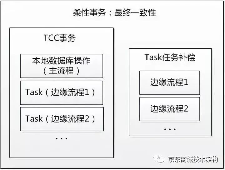 LAF-DTX分布式事务中间件