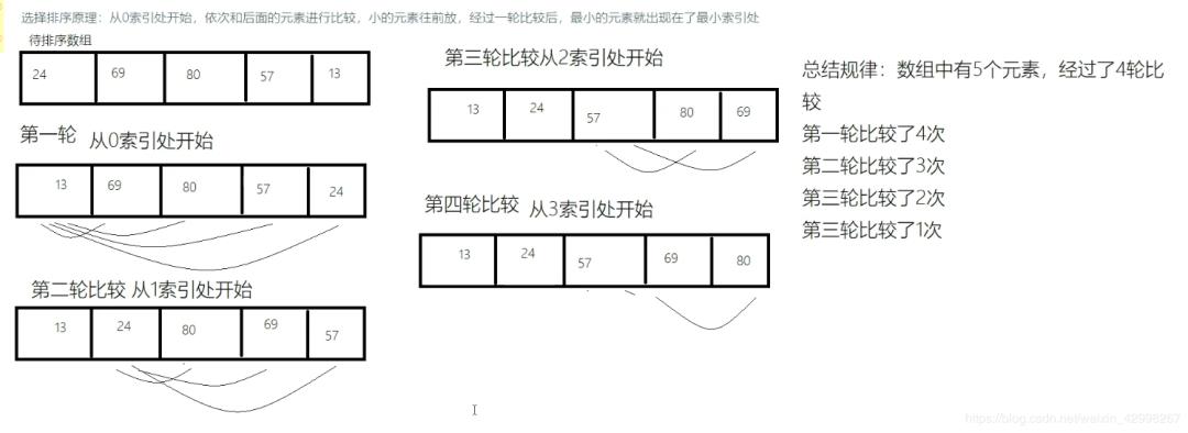 二分查找和常用排序算法