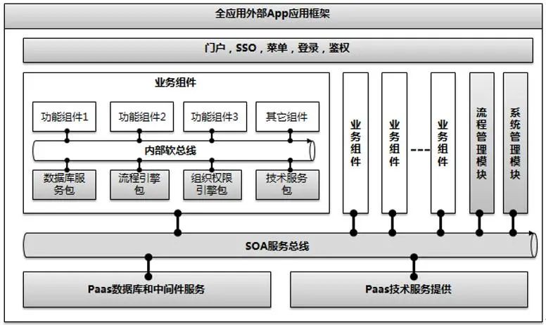 业务系统组件化开发概述和技术架构设计