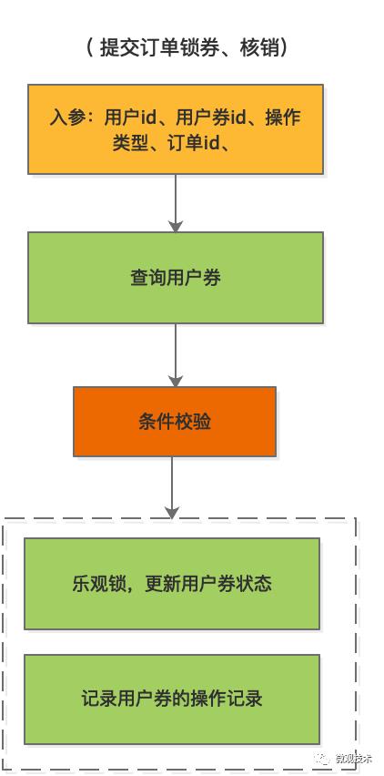 深入剖析优惠券核心架构设计