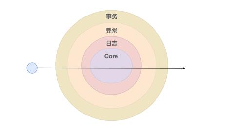 天天造轮子第七天 - 中间件实现 - Compose 的 N 种姿势