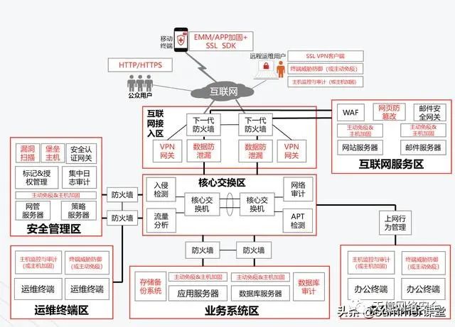 等保2.0（三级）拓扑与架构设计，一文清晰告诉你