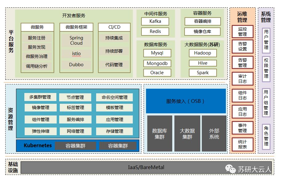 【大云制造】大云PaaS平台BC-PaaS V2.4—— 治理微服务，纳管中间件，平台能力更全面！