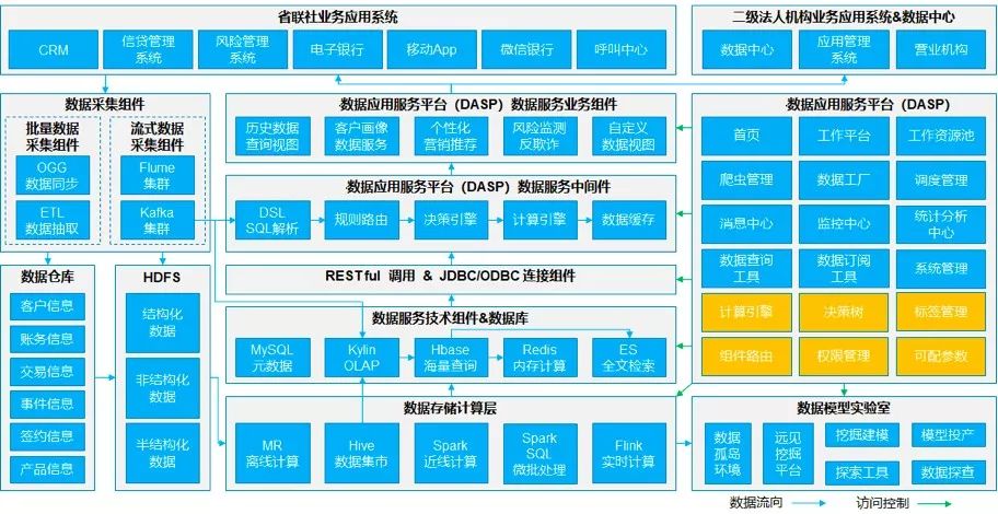 银行大数据平台架构设计及应用 | 周末送资料