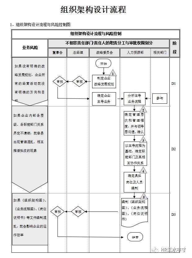 组织架构设计.ppt