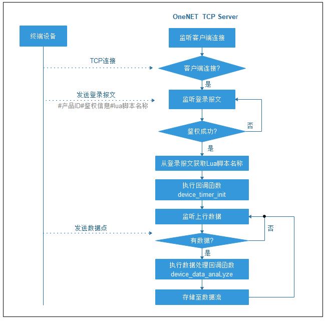 OneNET物联网TCP透传接入及自定义Lua解析脚本