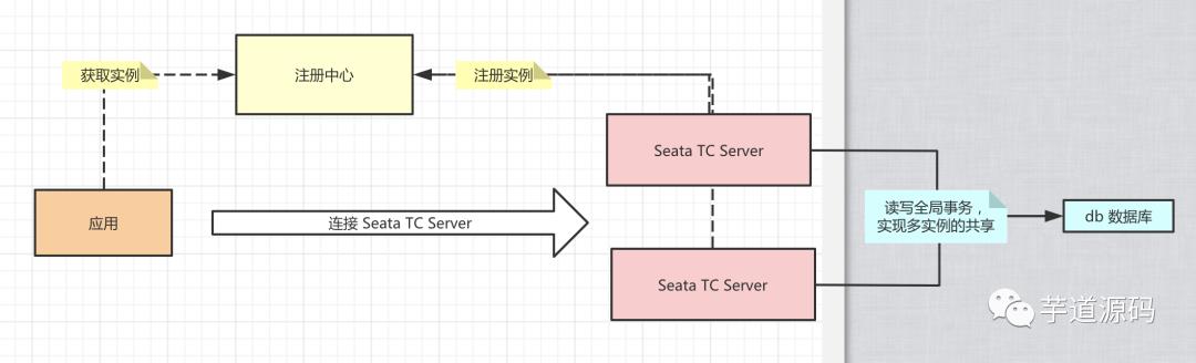 太强了！这款中间件完美解决了Spring Boot 中分布式事务问题