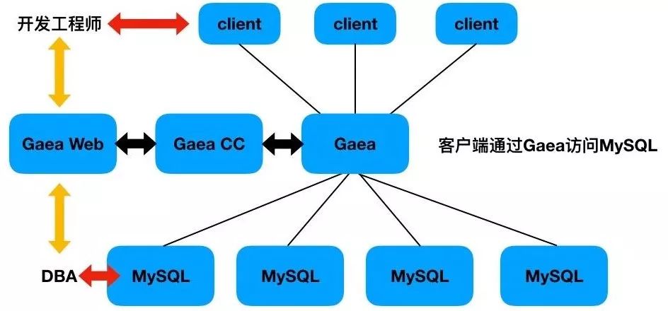 小米开源数据库中间件Gaea实战（有彩蛋）