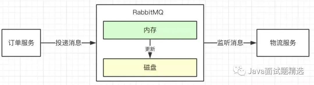 【213期】如何保障消息中间件100%消息投递成功？如何保证消息幂等性？