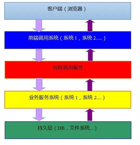 架构设计：远程调用服务架构设计及zookeeper技术详解